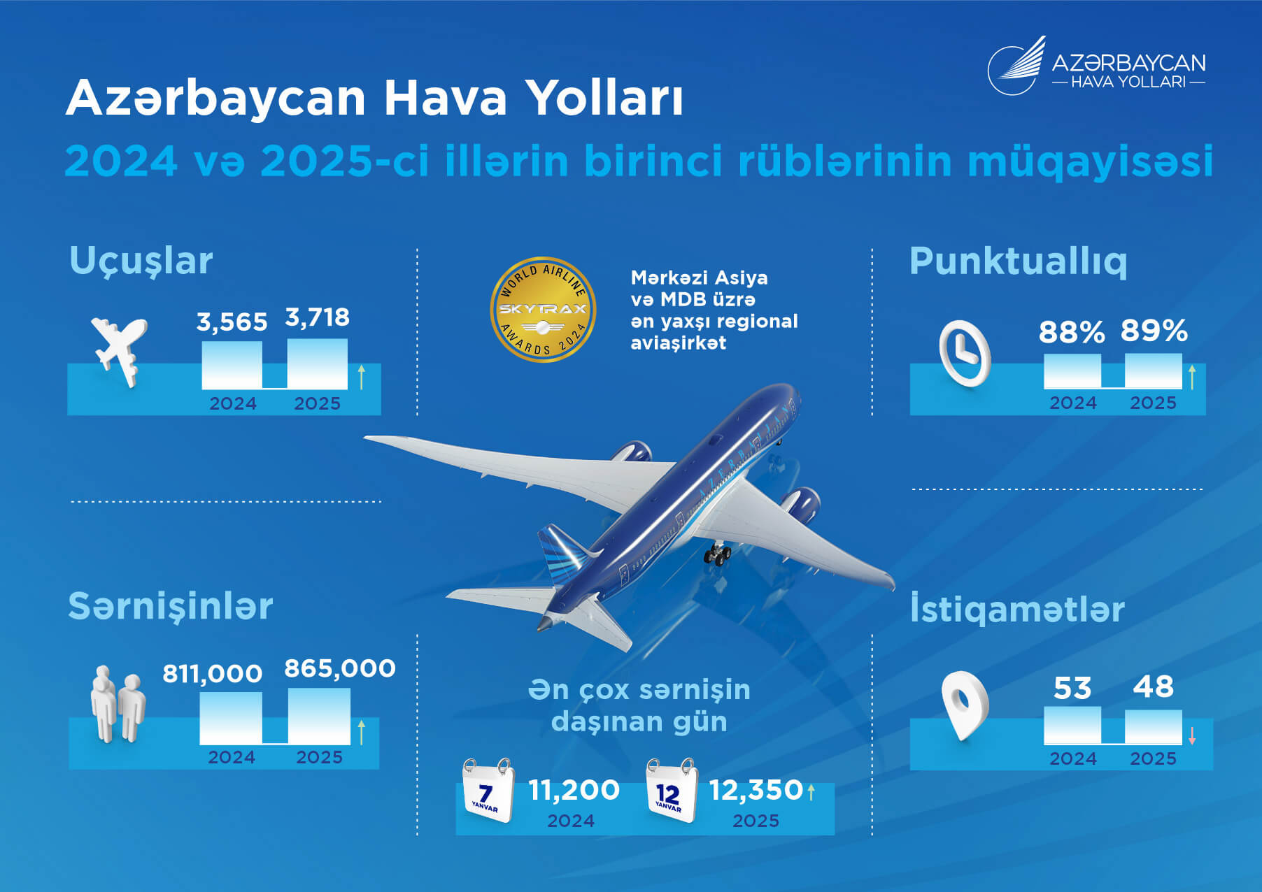 AZAL sərnişin daşınmasını 7% artırıb