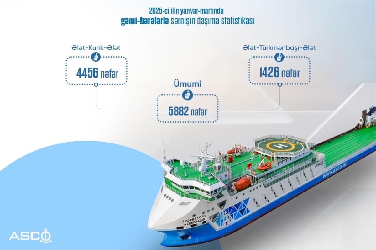 ASCO: Gəmi və bərələrlə 6 minə yaxın sərnişin daşınıb