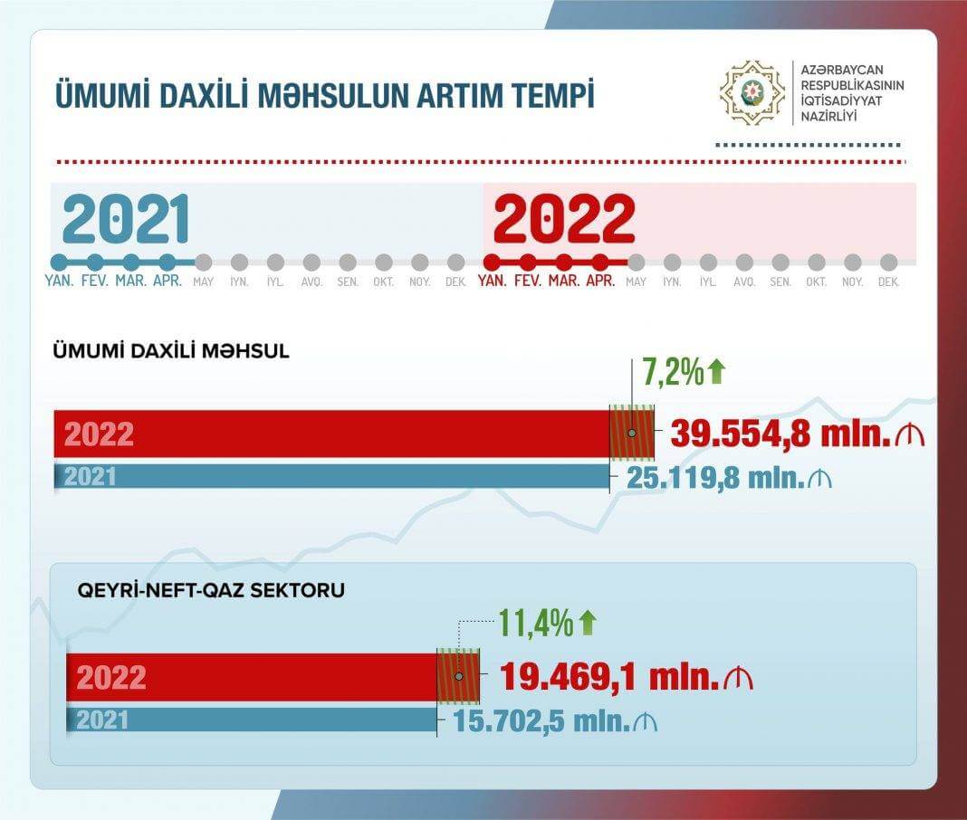 Ölkədə ÜDM 7%-dən çox artıb