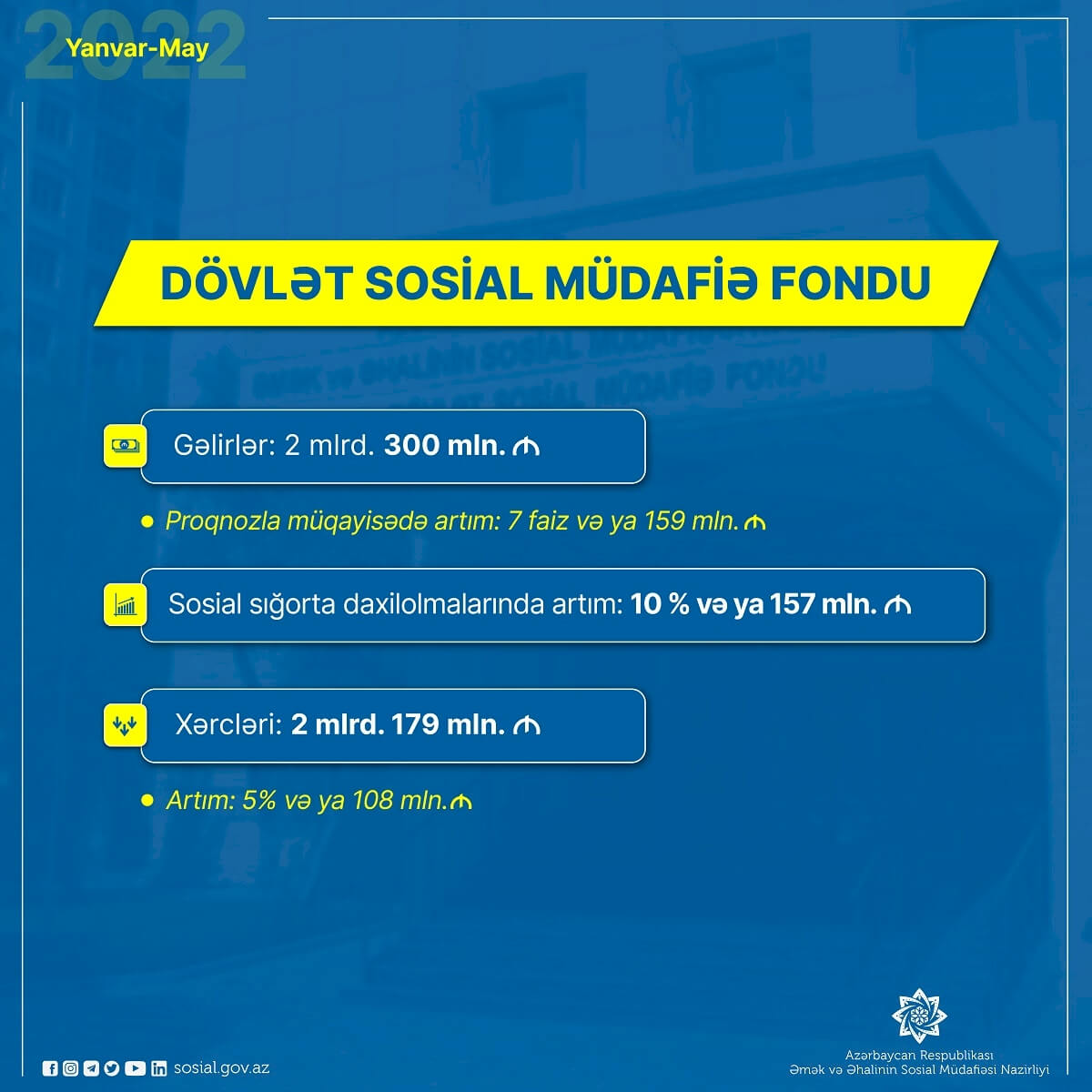 DSMF: Sosial sığorta daxilolmaları 10% artıb