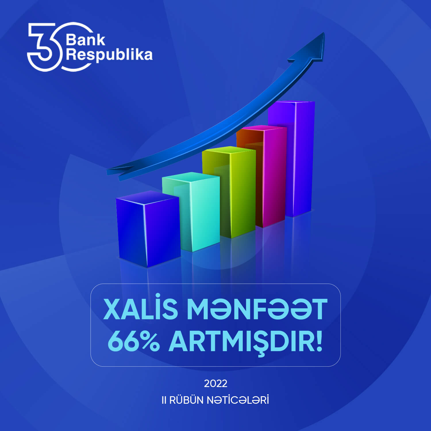 “Bank Respublika”nın xalis faiz mənfəəti 38,8 milyon manat təşkil edib