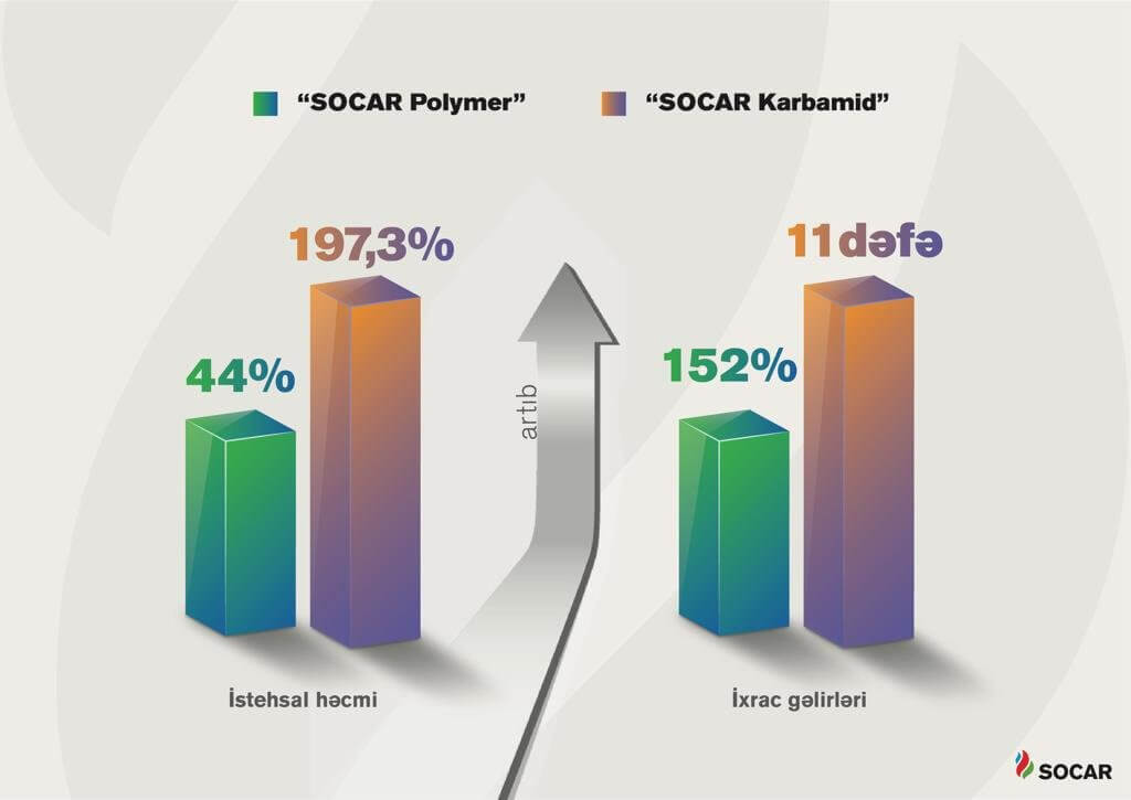 SOCAR-ın polimer və karbamid zavodları gəlirlərini artırıb