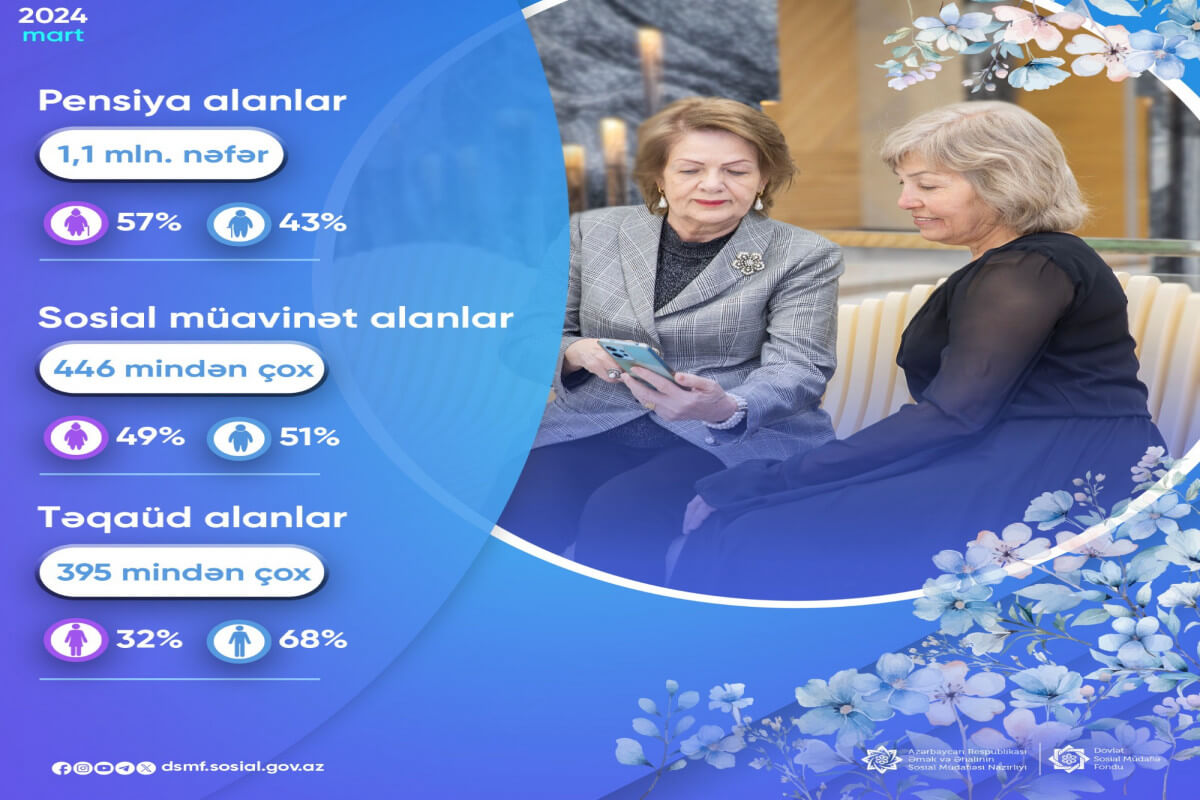 Ölkə üzrə pensiyaçıların 57 faizi qadındır
