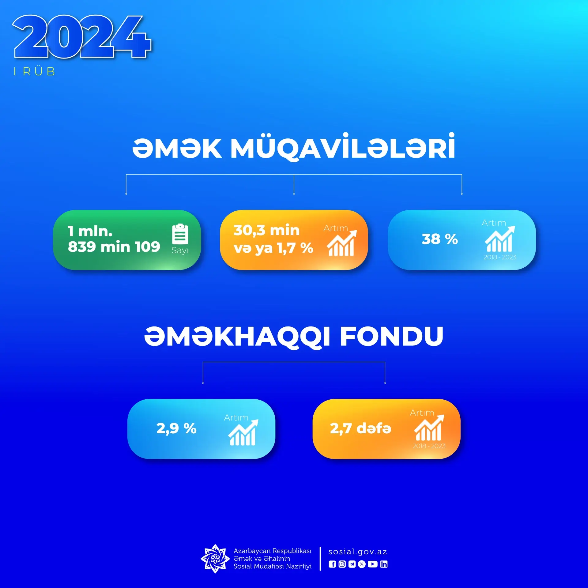 Əmək müqavilələrinin sayı 2 milyona yaxınlaşır