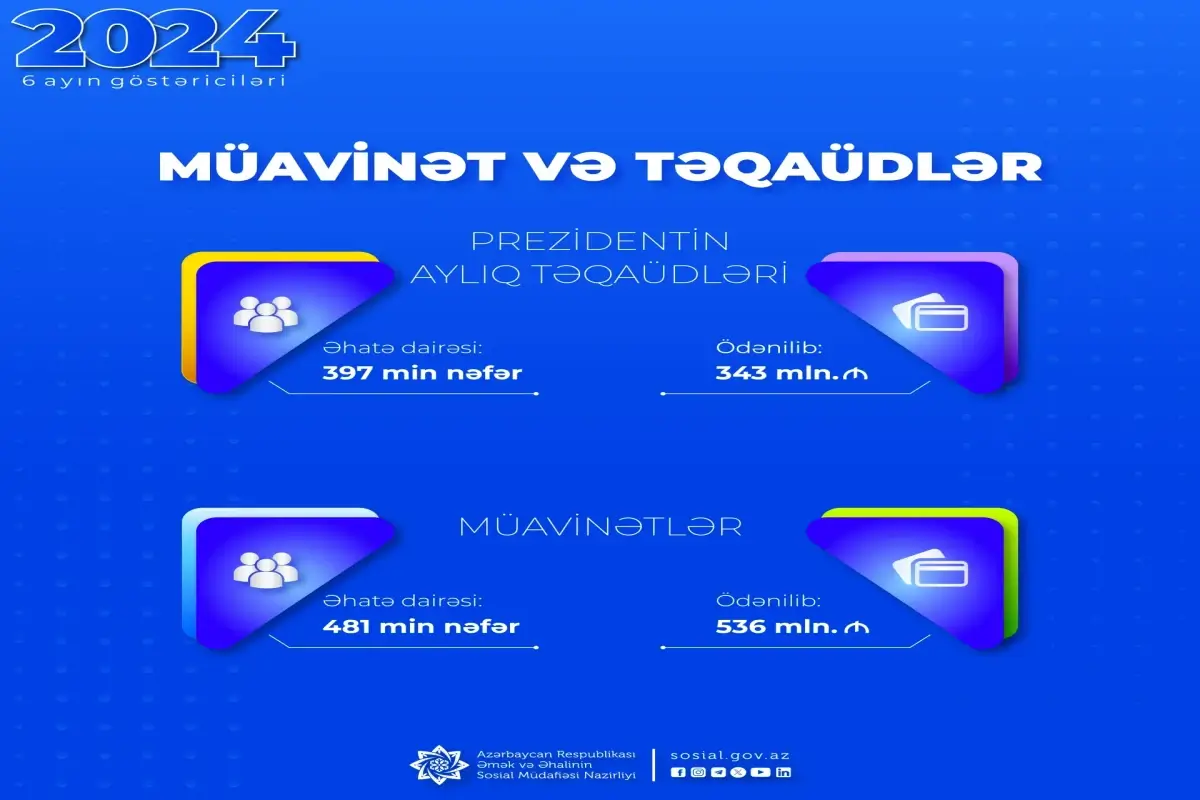 Prezident təqaüdləri üzrə 343 milyon manat ödənilib