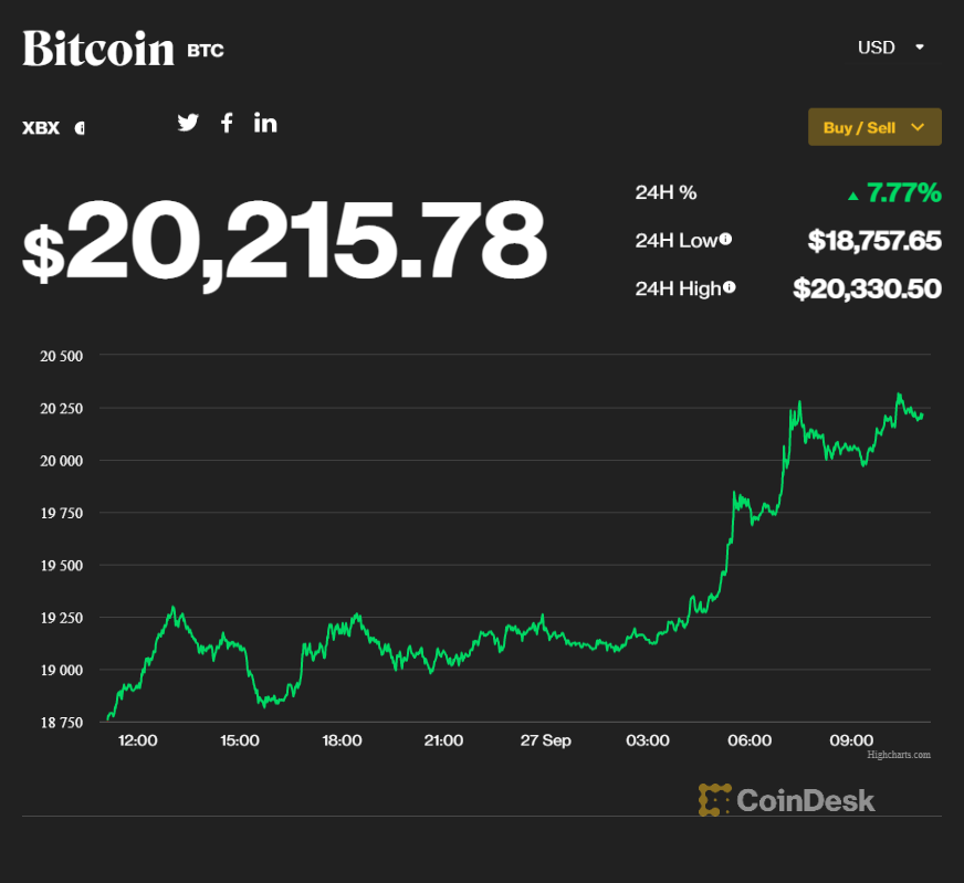coindesk BTC chart 2022 09 27