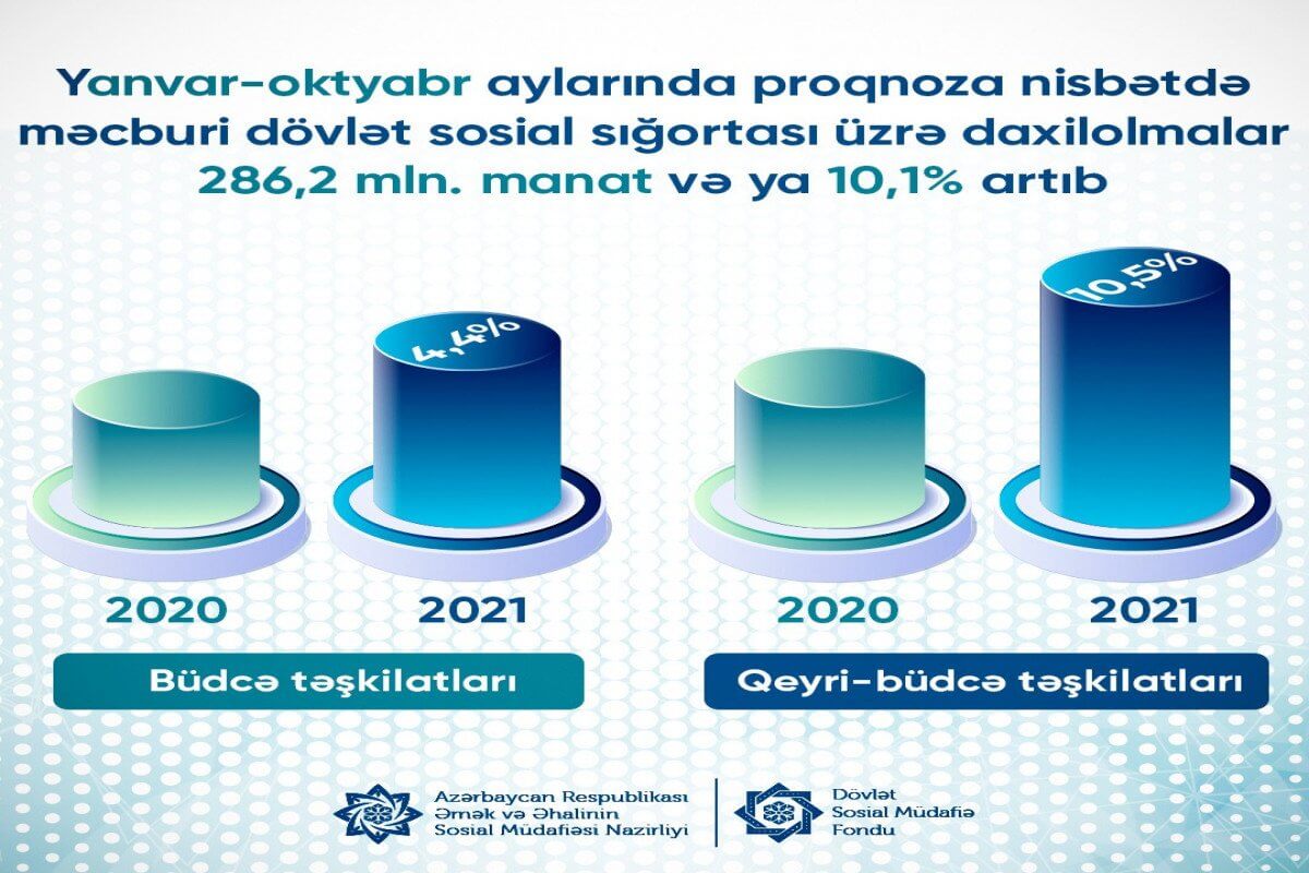 Sosial sığorta daxilolmaları 10% artıb