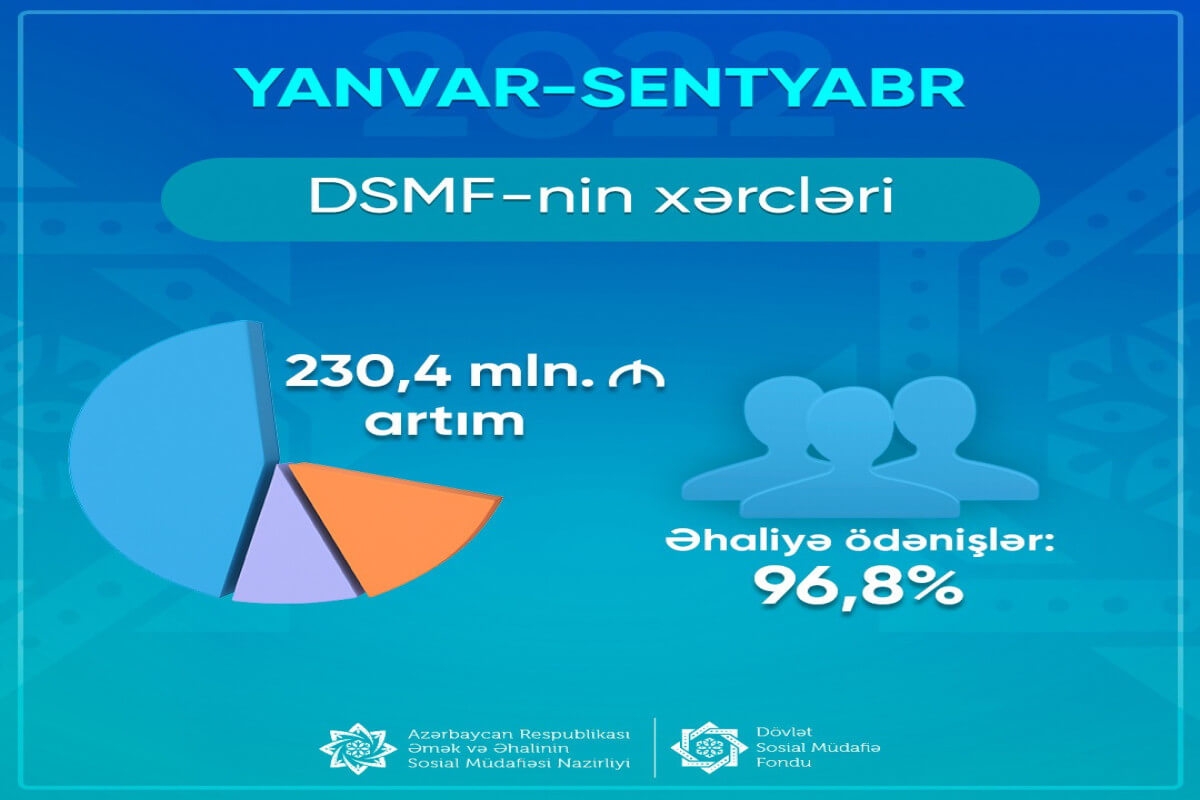 DSMF-nin xərcləri 6,3% artıb