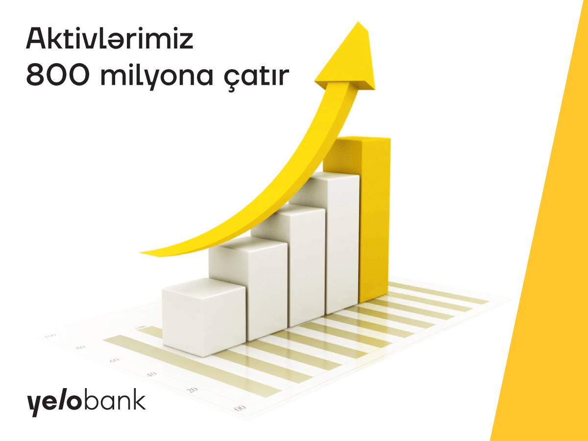 “Yelo Bank”ın aktivləri 800 mln manata çatır